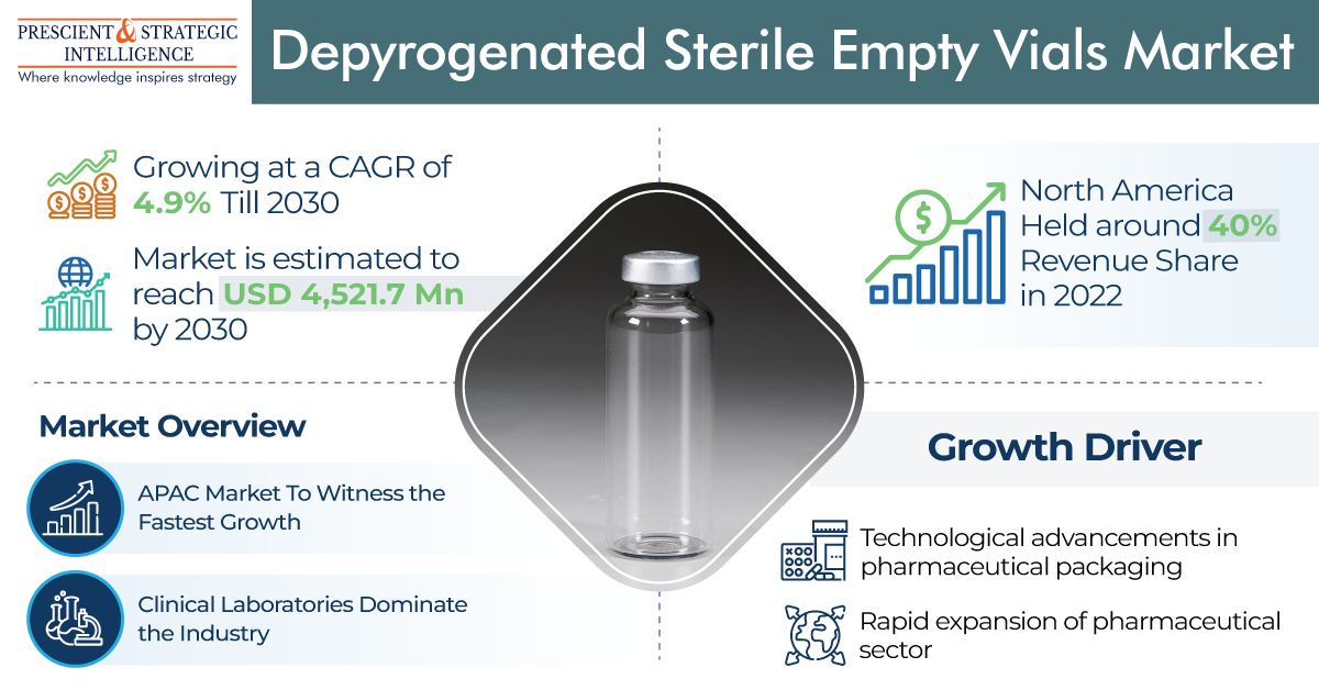 Depyrogenated Sterile Empty Vials Market