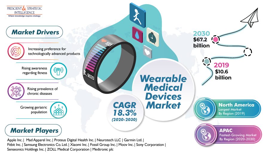 Wearable Devices - P&S Intelligence